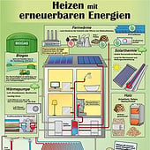 «Poster | Gebäudesanierung, Photovoltaik» de Gisa Borchers