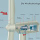 Technische Illustration Windkraftanlage