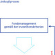 Ankaufprozess