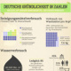 Infografik „Waschmittel- und Wasserverbrauch“