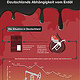 Beyondbits Media I Infografik zur Entwicklung von Erdöl in Deutschland