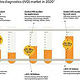 Global in vitro diagnostics (IVD) market in 2020