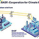 Infografik: Cooperation for Climate Protection