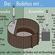Informationsgrafik „Das Badefass“
