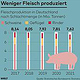 Fleischproduktion in Deutschland, WELT