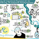 Digitales Graphic Recording für das Bundesministerium für Wissenschaft u. Kunst