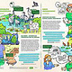 BUND Infografik EFRE (Europäischer Fonds für regionale Entwicklung) > http://www.bund.net/efre