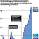 Energiepreise