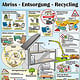 Abriss, Entsorgung, Recycling