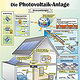 Die Photovoltaik-Anlage