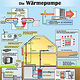 Die Wärmepumpe