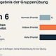 3 · Nachher: Ergebnisse im Diagramm